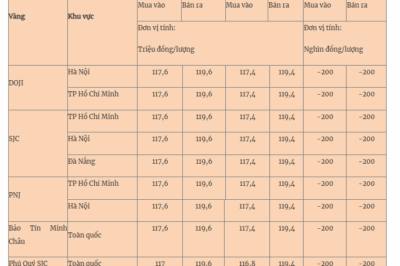 Bảng giá vàng sáng nay 20/6: Chuẩn bị đường vớt đáy