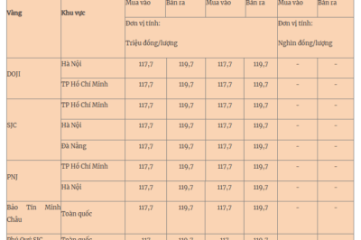 Giá vàng sáng nay 23/6; mở cửa phiên đầu tuần thế này chắc nhiều người muốn buông xuôi