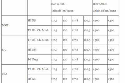Giữa trưa, vàng đạt mức kỷ lục của tháng 6