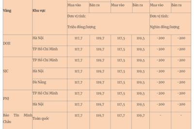 Bảng giá vàng sáng 25/6; không mua lúc này thì định đợi lúc nào mới mua, nhanh tay lên